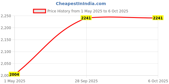 industrybuying.com JOHNSON RF CORD, BNC PLUG-SMA PLUG, 120", 415-0199-120 johnson Price History Graph from 1 May 2025 to 5 Oct 2025