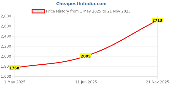 industrybuying.com JOHNSON RF CORD, REV SMA PLUG-BHD JACK, 3", 415-0201-MM75 johnson Price History Graph from 1 May 2025 to 21 Nov 2025