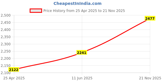 industrybuying.com JOHNSON RF CORD, SMA PLUG-SMA BHD JACK, 24", 415-0205-024 johnson Price History Graph from 25 Apr 2025 to 21 Nov 2025