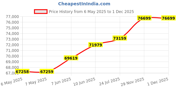 industrybuying.com JOHNSON RF/COAXIAL ADAPTER KIT, 142-0000-005 johnson Price History Graph from 6 May 2025 to 1 Dec 2025
