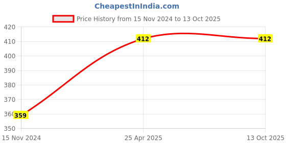 industrybuying.com Johnson Tools 12 mm x12 mtr PTFE Thread Seal Teflon Tape (Pack of 12) johnson tools Price History Graph from 15 Nov 2024 to 12 Oct 2025
