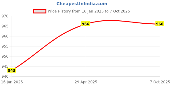 industrybuying.com Johnson Tools 3 mtr Dunlup LPG Rubber Hose Pipe for High Pressure Works (Not for Domestic Use) johnson tools Price History Graph from 16 Jan 2025 to 7 Oct 2025