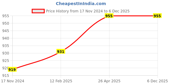 industrybuying.com Johnson Tools 30x30mm Dark Grey Carbon Crucible (Pack of 12) johnson tools Price History Graph from 17 Nov 2024 to 5 Dec 2025