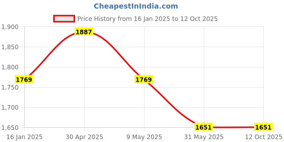 industrybuying.com Johnson Tools 65X75mm Grey Carbon Crucible (Pack of 5) johnson tools Price History Graph from 16 Jan 2025 to 12 Oct 2025