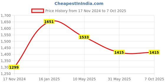 industrybuying.com Johnson Tools Amul LPG flamethrower Gun with Size 30cm and Flat Handle (With 6no Burner) johnson tools Price History Graph from 17 Nov 2024 to 6 Oct 2025