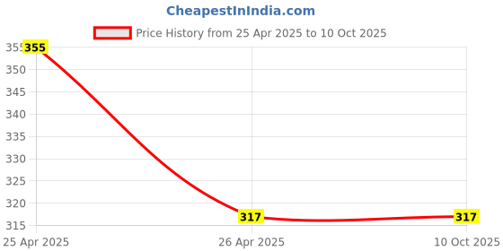 industrybuying.com Johnson Tools Grey Carbon Crucible 45x45mm johnson tools Price History Graph from 25 Apr 2025 to 10 Oct 2025