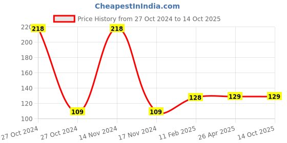 industrybuying.com Jois Suns 225 gm Butane Gas Canister JL012 jois suns Price History Graph from 27 Oct 2024 to 14 Oct 2025