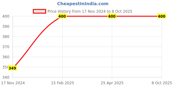 industrybuying.com Jois Suns 280 ml Each Cleaner developer Penetrant Spray Set, JL006X10 (Set of 3) jois suns Price History Graph from 17 Nov 2024 to 7 Oct 2025