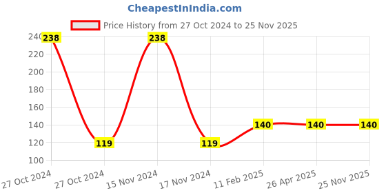 industrybuying.com Jois Suns 550 ml Anti Spatter Spray JL004 jois suns Price History Graph from 27 Oct 2024 to 25 Nov 2025