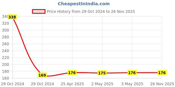 industrybuying.com Jois Suns 550 ml Liquid Non Silicone Mould Release Spray jois suns Price History Graph from 29 Oct 2024 to 26 Nov 2025