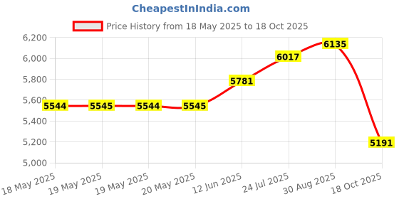 industrybuying.com JOKARI Automatic Wire Stripper Super4 Plus, T20050 jokari Price History Graph from 18 May 2025 to 17 Oct 2025