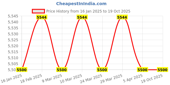 industrybuying.com Jolly 203.2 mm (8 Inch) Stainless Steel MAB Finish Mortise Door Handle Set with Lock Body and 3 Keys jolly Price History Graph from 16 Jan 2025 to 17 Oct 2025