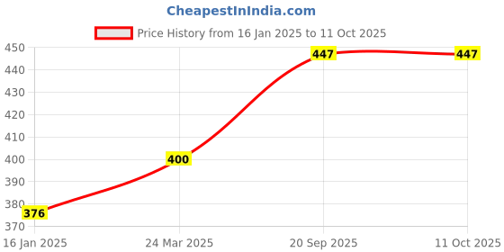 industrybuying.com Jon Bhandari 10, 12, 14 mm Four Slot Wood Working Drill Bit, 4S1 (Set of 3) jon bhandari Price History Graph from 16 Jan 2025 to 11 Oct 2025
