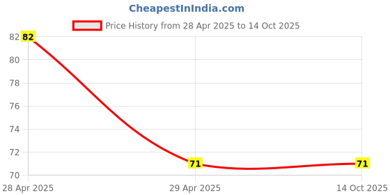 industrybuying.com Jon Bhandari 10.0 mm HSS Drill Bit jon bhandari Price History Graph from 28 Apr 2025 to 14 Oct 2025
