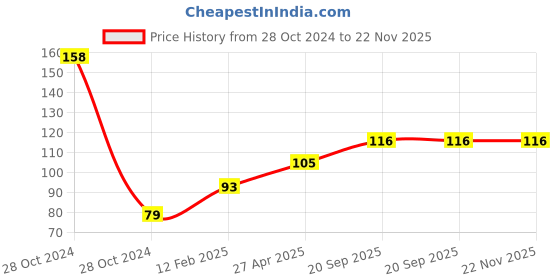industrybuying.com Jon Bhandari 15 mm Hinge Boring Forstner Steel Straight Drill Bit, 15 mm jon bhandari Price History Graph from 28 Oct 2024 to 22 Nov 2025