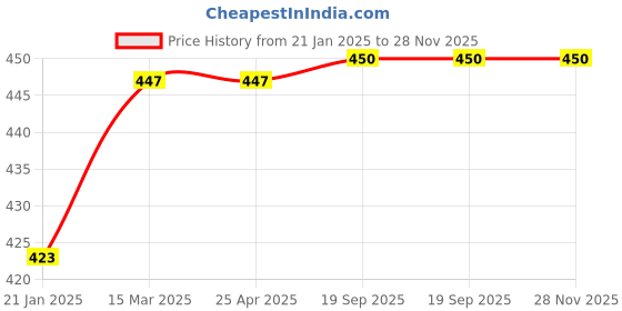 industrybuying.com Jon Bhandari 150 mm High Speed Steel Drill Bit Set Silver Finish, JB-M-07 (Set of 6) jon bhandari Price History Graph from 21 Jan 2025 to 28 Nov 2025