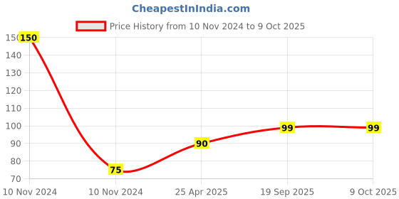 industrybuying.com Jon Bhandari 250 mm Plastic Handle Insulated Magnetic 2 in 1 Screwdriver, FBAS-098 jon bhandari Price History Graph from 10 Nov 2024 to 9 Oct 2025