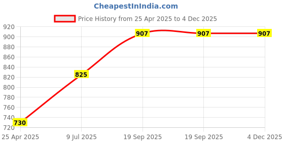 industrybuying.com Jon Bhandari 33.02 cm (13 Inch) High Speed Steel Planer Knife Blade Set, PL13 (Set of 3) jon bhandari Price History Graph from 25 Apr 2025 to 4 Dec 2025