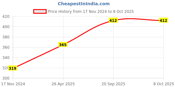 industrybuying.com Jon Bhandari 50 mm Steel Wood Chisel, WC50 jon bhandari Price History Graph from 17 Nov 2024 to 7 Oct 2025
