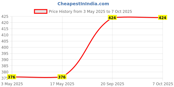 industrybuying.com Jon Bhandari 6 mm Vacuum brazing Diamond Core Drill Bit 2 in 1 with adapter, CB-1 jon bhandari Price History Graph from 3 May 2025 to 7 Oct 2025
