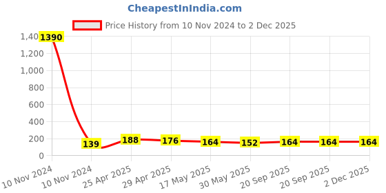 industrybuying.com Jon Bhandari Auger Drill Bit Spiral Wood Drilling Tool 12 mm jon bhandari Price History Graph from 10 Nov 2024 to 2 Dec 2025
