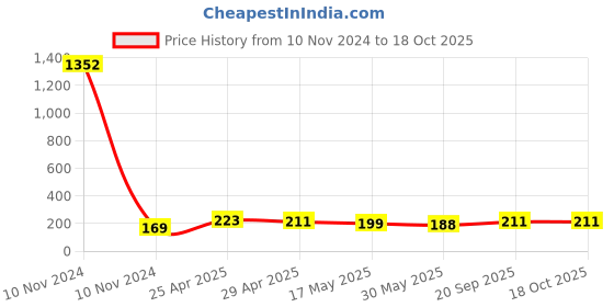industrybuying.com Jon Bhandari Auger Drill Bit Spiral Wood Drilling Tool 16 mm jon bhandari Price History Graph from 10 Nov 2024 to 18 Oct 2025
