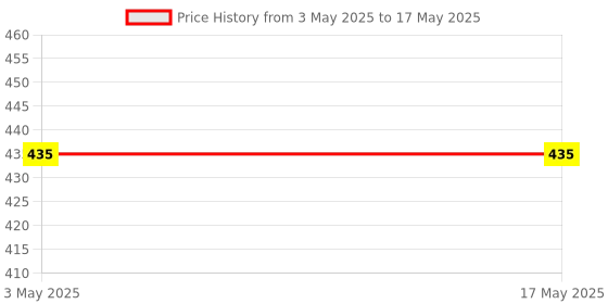industrybuying.com Jon Bhandari Combo of 3 Bit Set Masonry, Wood & HSS Drill, JBT_HMWC-01 (Set of 3) jon bhandari Price History Graph from 3 May 2025 to 17 May 2025