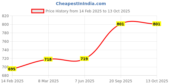 industrybuying.com Jon Bhandari Concrete Hole Saw Set 50 mm Wall Core Drill Bit Cutter with 300 mm SDS Plus Extension Bar, CHS50(1) jon bhandari Price History Graph from 14 Feb 2025 to 13 Oct 2025