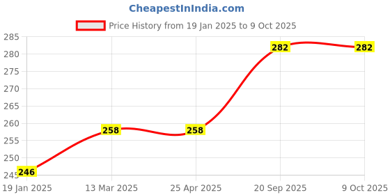 industrybuying.com Jon Bhandari Die Steel Flat Drill Bit Set For Wood, JBT_F_08 (Set of 6) jon bhandari Price History Graph from 19 Jan 2025 to 9 Oct 2025