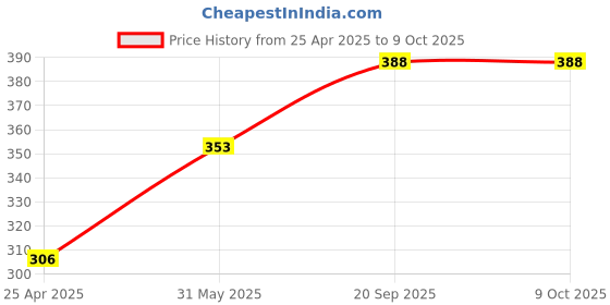 industrybuying.com Jon Bhandari F-020 Half Round Bastard - 304.8 mm (12 Inch) File jon bhandari Price History Graph from 25 Apr 2025 to 8 Oct 2025