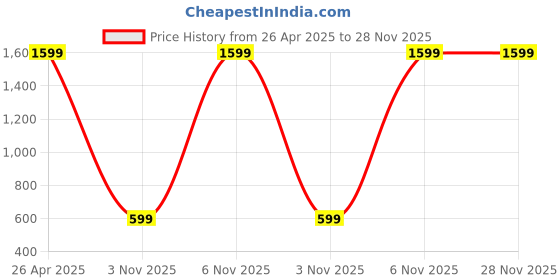 industrybuying.com Jon Bhandari G-049 Garden Lopper Tree Pruners 24 inch jon bhandari Price History Graph from 26 Apr 2025 to 28 Nov 2025