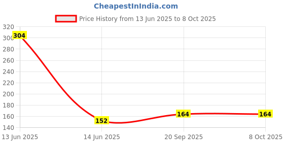 industrybuying.com Jon bhandari Round Bastard Coarse Cut Hand File 8 Inch (20.32 cm Without Handle) Cast Iron Dark Grey PVC Handle Smooth Finish for Metal, Wood & General Purpose Use jon bhandari Price History Graph from 13 Jun 2025 to 8 Oct 2025