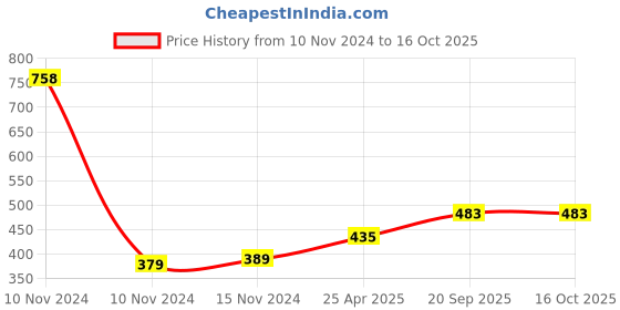 industrybuying.com Jon Bhandari Suction Cup Single S-046 jon bhandari Price History Graph from 10 Nov 2024 to 15 Oct 2025