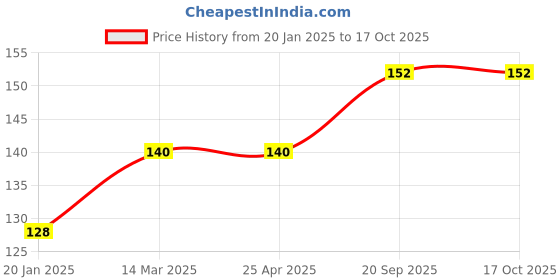 industrybuying.com Jon Bhandari Super Thin Turbo Tile Cutter blade 4 inch for Precise Cutting of Tiles, Ceramic, Marble, Granite Cutting jon bhandari Price History Graph from 20 Jan 2025 to 16 Oct 2025