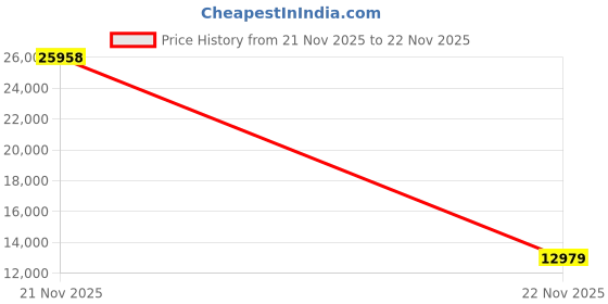 industrybuying.com Jon Bhandari Telescopic Folding Ladder 15 Steps Aluminium Silver 150 Kg Load Capacity 14.3 ft Max. Height, AL15 jon bhandari Price History Graph from 21 Nov 2025 to 22 Nov 2025