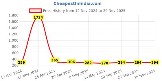 industrybuying.com Jon Bhandari Tools 4 inch Flat Wheel 2 in 1 Double Rim for Grinding and Polishing Marble, Granite jon bhandari Price History Graph from 12 Nov 2024 to 29 Nov 2025