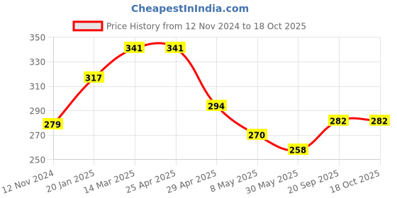 industrybuying.com Jon Bhandari Tools 4 inch Flat Wheel 2 in 1 Turbo and Rim for Grinding and Polishing Marble, Granite jon bhandari Price History Graph from 12 Nov 2024 to 17 Oct 2025