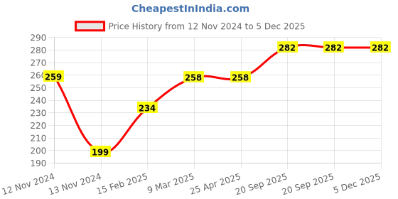 industrybuying.com Jon Bhandari Tools 4 inch Flat Wheel Continuous Rim Black for Grinding and Polishing Marble, Granite jon bhandari Price History Graph from 12 Nov 2024 to 5 Dec 2025