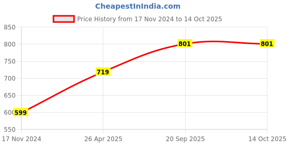 industrybuying.com Jon Bhandari Two head Glass Carrying Handle Lifter Puller, N0-MK11-3WDG jon bhandari Price History Graph from 17 Nov 2024 to 13 Oct 2025