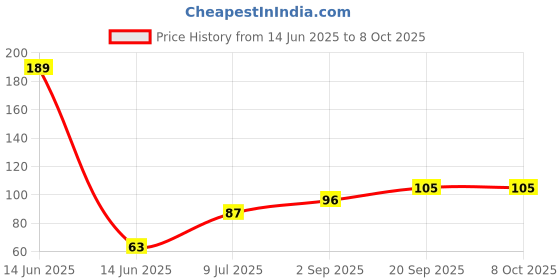 industrybuying.com Jon bhandari Utility Knife Cutter 15 cm Length Multicolor with Plastic Handle for Paper & Carpet Cutting, C-075 jon bhandari Price History Graph from 14 Jun 2025 to 7 Oct 2025