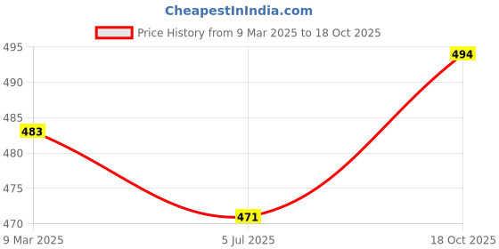 industrybuying.com Jon Bhandari Wheel Brush 6 inch Twisted (5/8) B-026 jon bhandari Price History Graph from 9 Mar 2025 to 18 Oct 2025