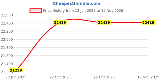 industrybuying.com JONARD TOOLS Cable Stripper, 0.157" To 1.125", 7.25", AST-200 jonard tools Price History Graph from 12 Jun 2025 to 19 Nov 2025
