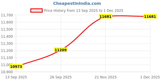 industrybuying.com JONARD TOOLS Crimper, Rj11/Rj45, UC-4511 jonard tools Price History Graph from 13 Sep 2025 to 29 Nov 2025