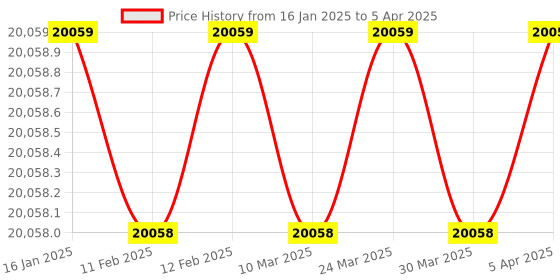 industrybuying.com Jonard Tools DSL Wrap And Unwrap Tool - WDUD-26DS jonard tools Price History Graph from 16 Jan 2025 to 5 Apr 2025