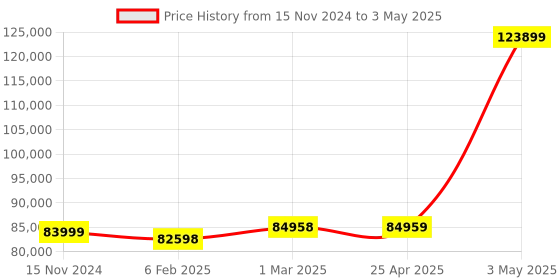 industrybuying.com JONARD TOOLS Dynamometer Gauge 0.00 200 to 2000g Dial Piece Mechanical jonard tools Price History Graph from 15 Nov 2024 to 3 May 2025