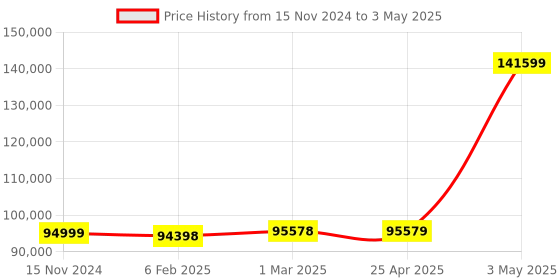 industrybuying.com JONARD TOOLS Dynamometer Gauge 0.00 400 to 4000g Dial Piece Mechanical jonard tools Price History Graph from 15 Nov 2024 to 3 May 2025