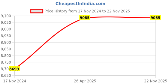 industrybuying.com Jonard Tools Fiber Optic Drop Cable Slitter - FOD-2000 jonard tools Price History Graph from 17 Nov 2024 to 21 Nov 2025