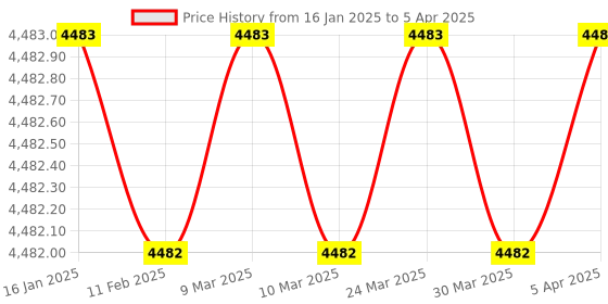 industrybuying.com Jonard Tools Hand Wrapping Tool - JIC-22681 jonard tools Price History Graph from 16 Jan 2025 to 5 Apr 2025