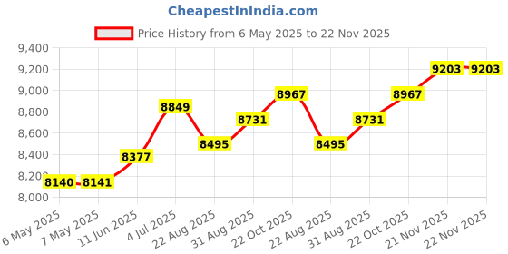 industrybuying.com JONARD TOOLS Hdmi Cable Tester, 3.75" X 1.06" X 4", HDMI-100 jonard tools Price History Graph from 6 May 2025 to 22 Nov 2025