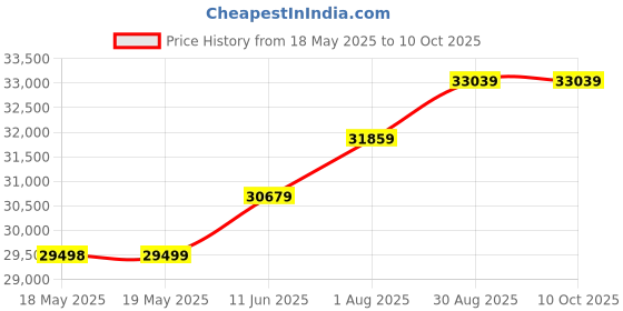 industrybuying.com JONARD TOOLS Inspection Microscope, Led, 200X, FIM-200 jonard tools Price History Graph from 18 May 2025 to 10 Oct 2025